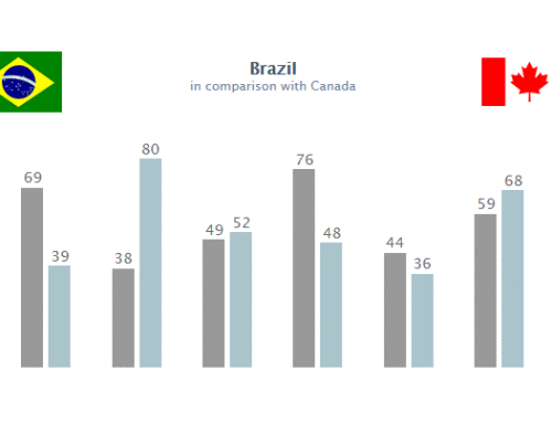 Brasil X Canadá: estudo profundo sobre as diferenças culturais
