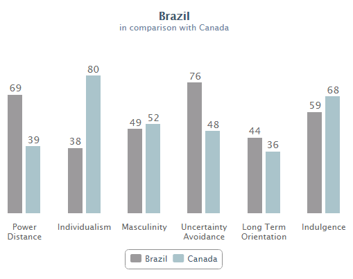 Diferenças e Dimensões culturais entre Brasil e Canadá