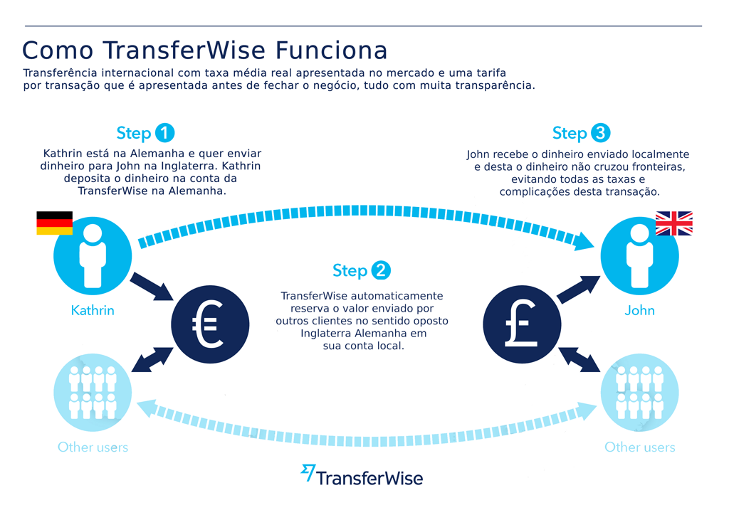 Enviar dinheiro pela TransferWise - JovensAventuras.com